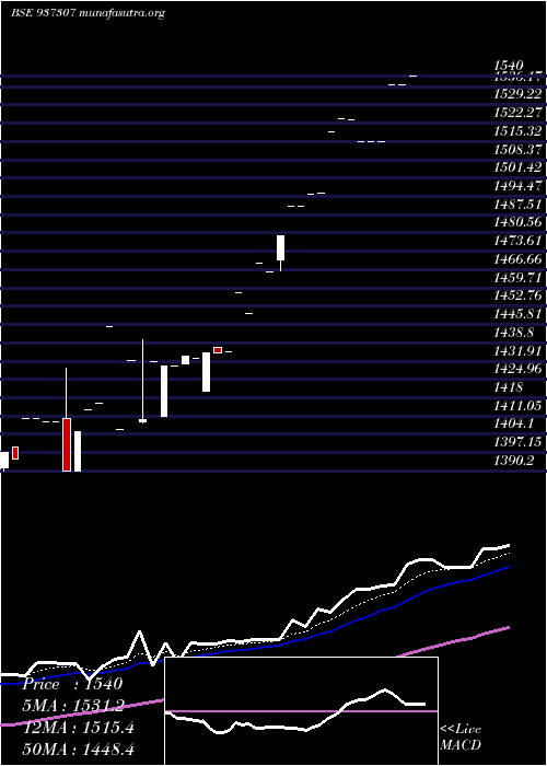  Daily chart 0mfl25d