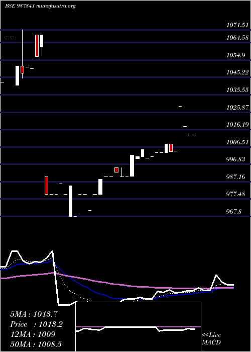  Daily chart 98efsl26