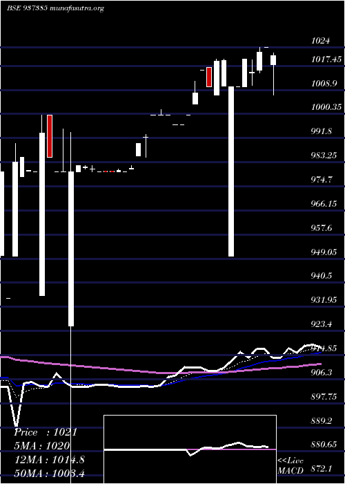  Daily chart 715pfcl36