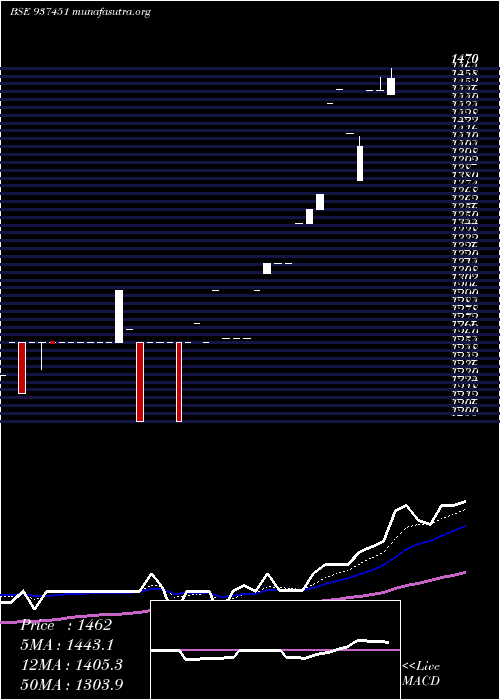  Daily chart 0mfl27ix