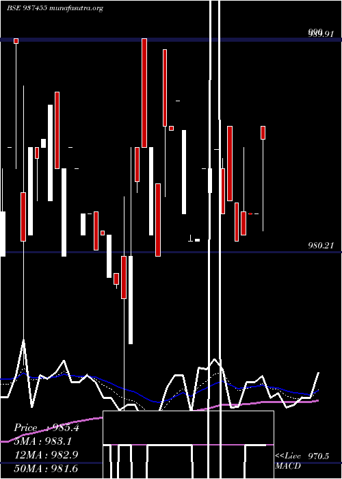  Daily chart 96ifl28