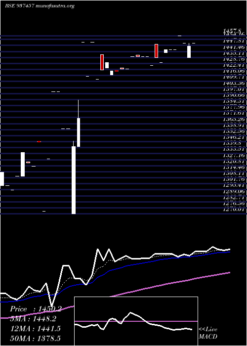  Daily chart 0ifl28