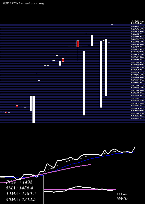  Daily chart 0mmfl28a