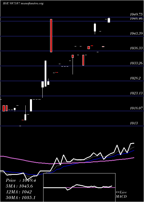  Daily chart 82igt31