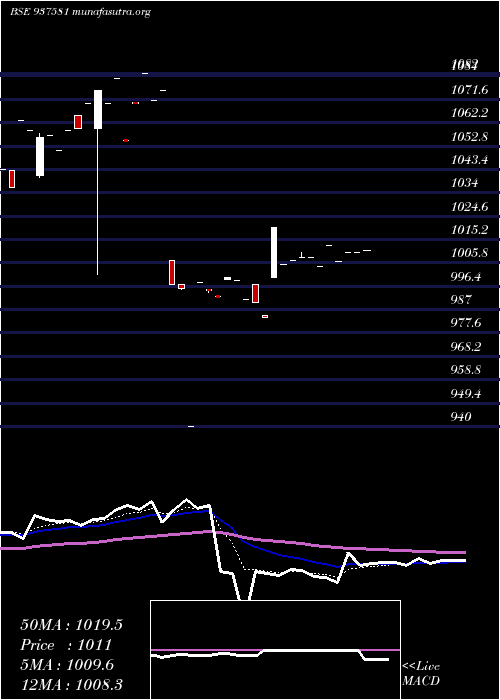  Daily chart 9pchfl31a