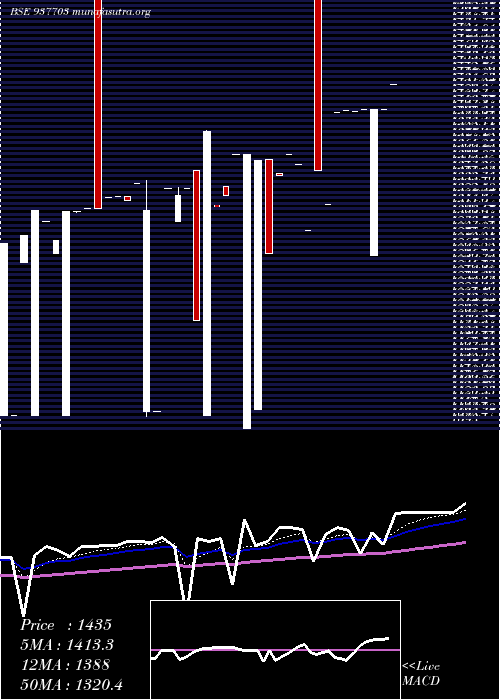  Daily chart 0ksfl28