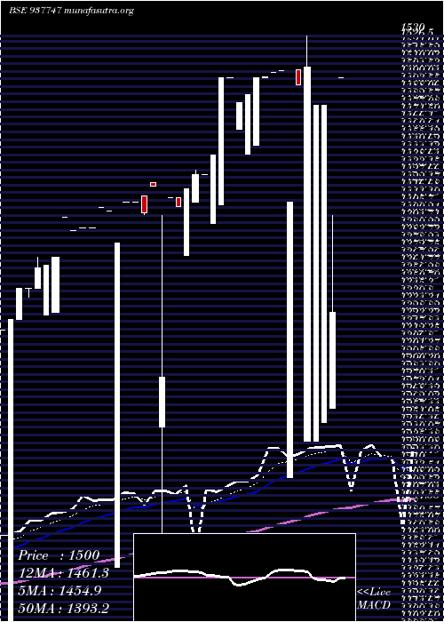 Daily chart Iml251021c