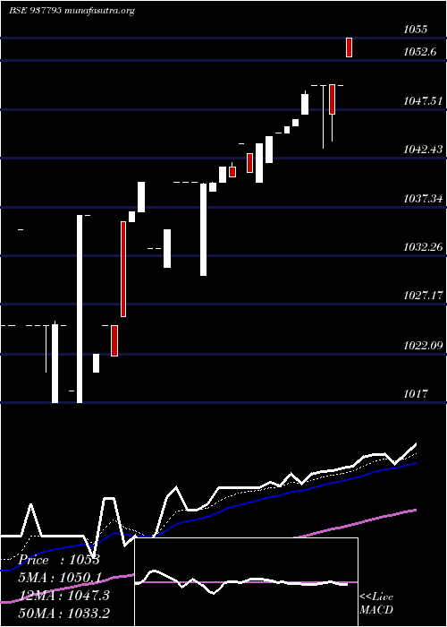  Daily chart 91efsl24a