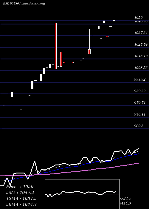  Daily chart 955efsl26b
