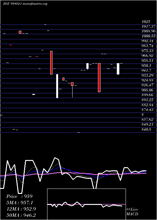  Daily chart Mflvi32f