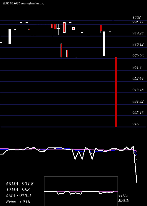  Daily chart 1040ucl25