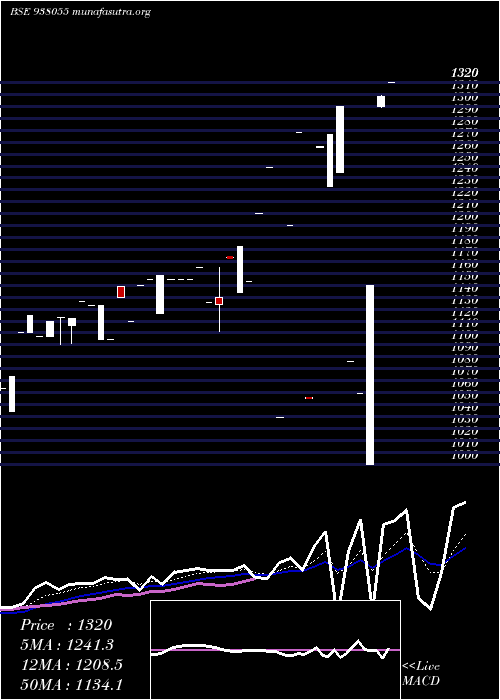  Daily chart Mmfl23522a