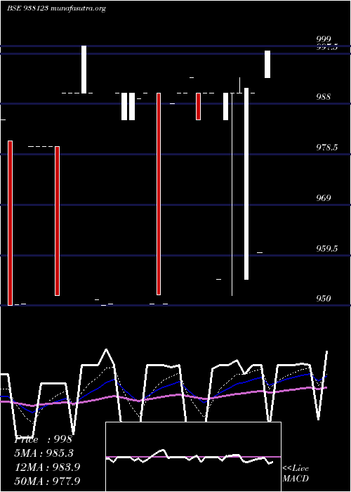  Daily chart 95kfl26