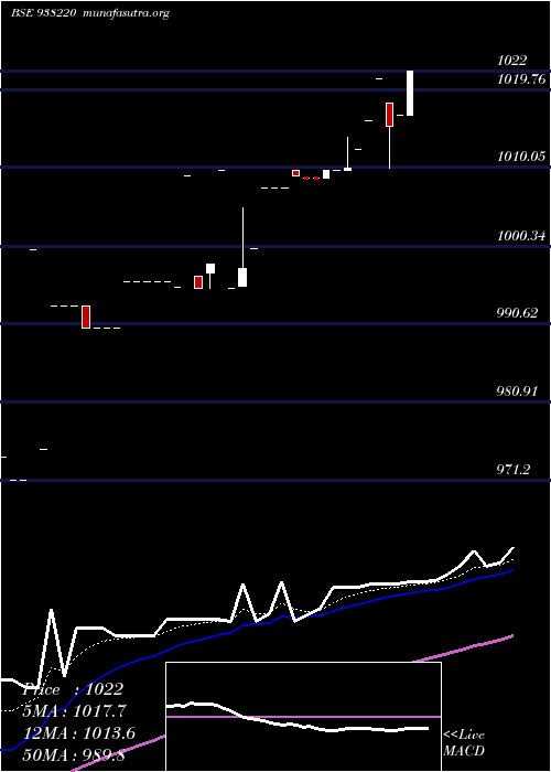  Daily chart 1010efsl32
