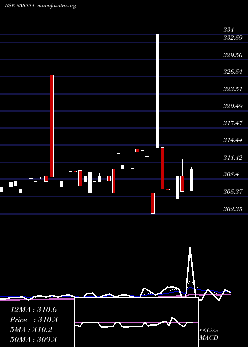  Daily chart 79nhit40