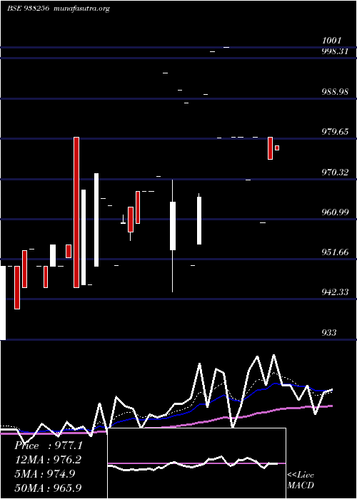  Daily chart Mfltdii27