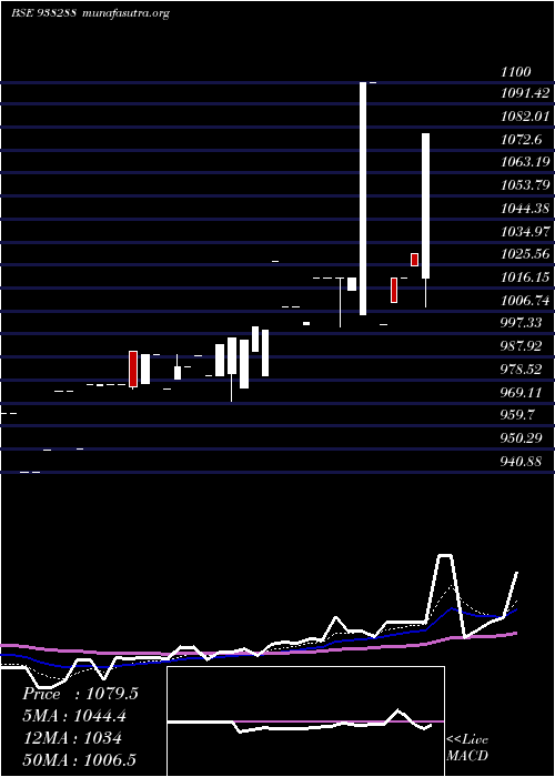  Daily chart 760mfl25