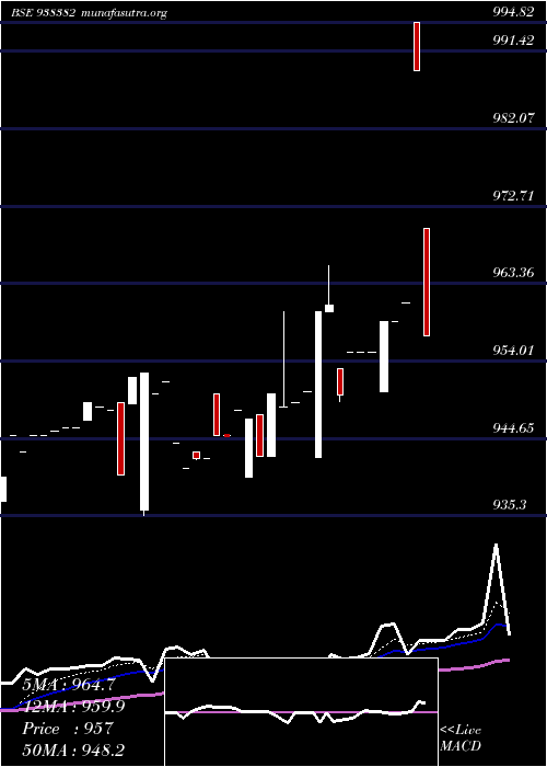  Daily chart 865iifl28