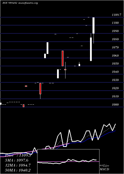  Daily chart Mfl02022023