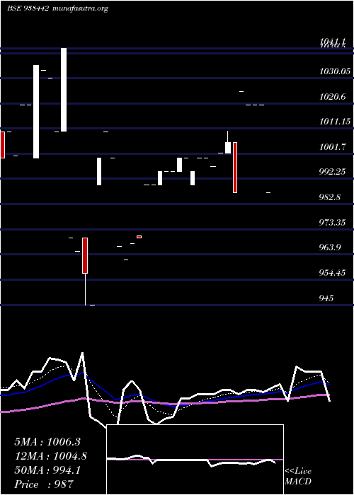  Daily chart 81mfl28