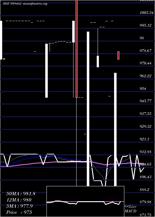  Daily chart 1050klma28