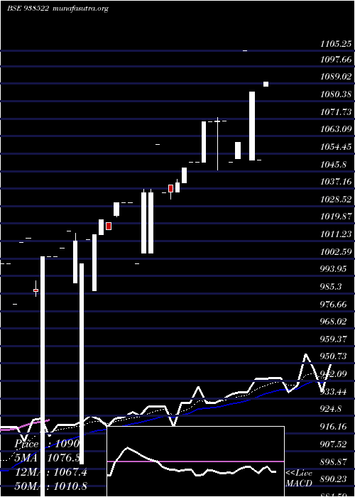  Daily chart Efsl2842023