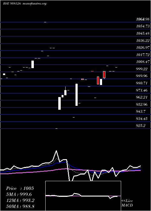  Daily chart 101efsl28