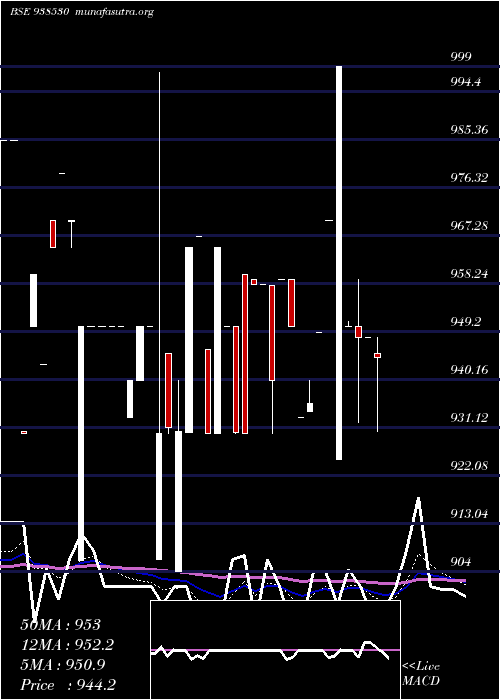  Daily chart 10efsl2033