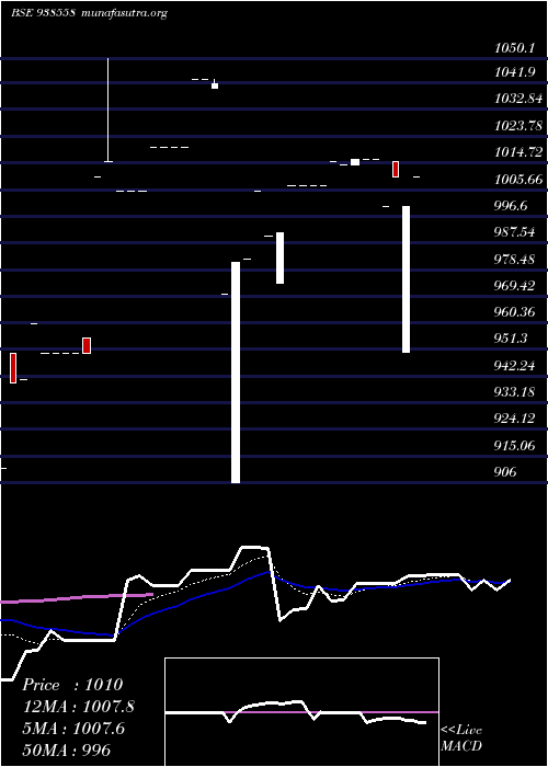  Daily chart 810mfl2028