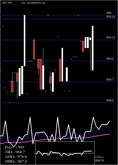 Daily chart 92efsl26