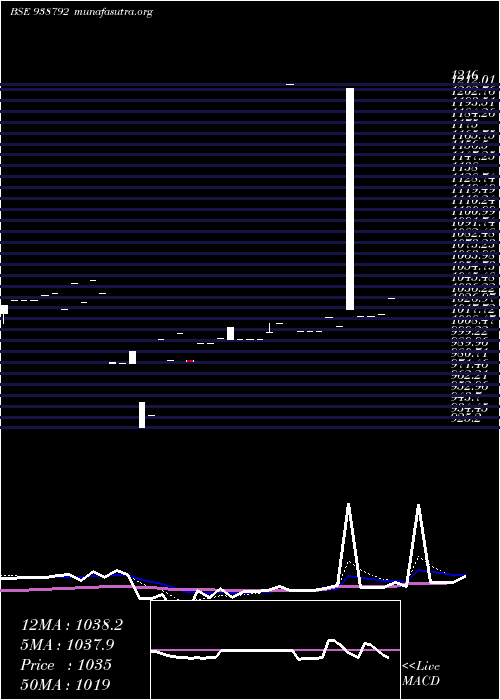  Daily chart 9mfl25a