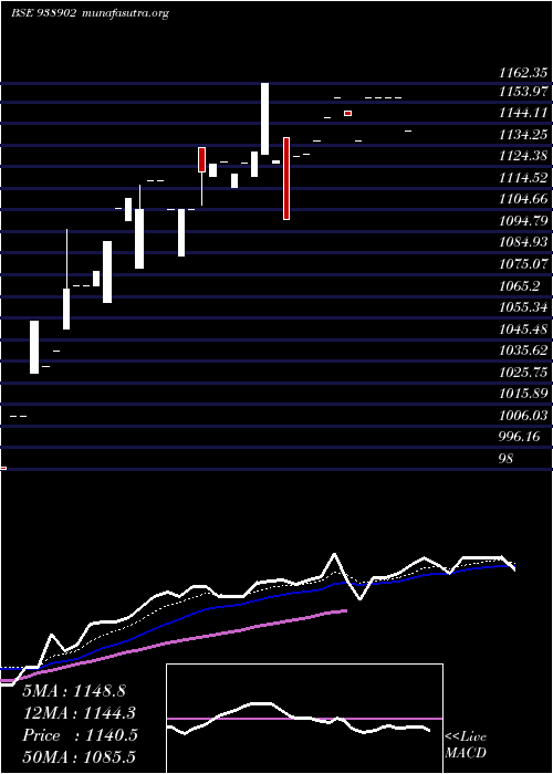  Daily chart 0efsl26a