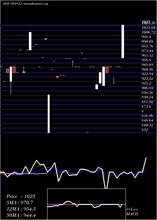  Daily chart 1045efsl33b