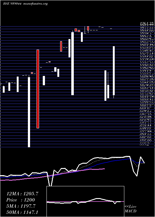  Daily chart 0iclfl29