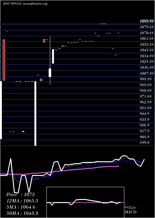  Daily chart 10afl28