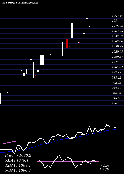  Daily chart Efsl29124