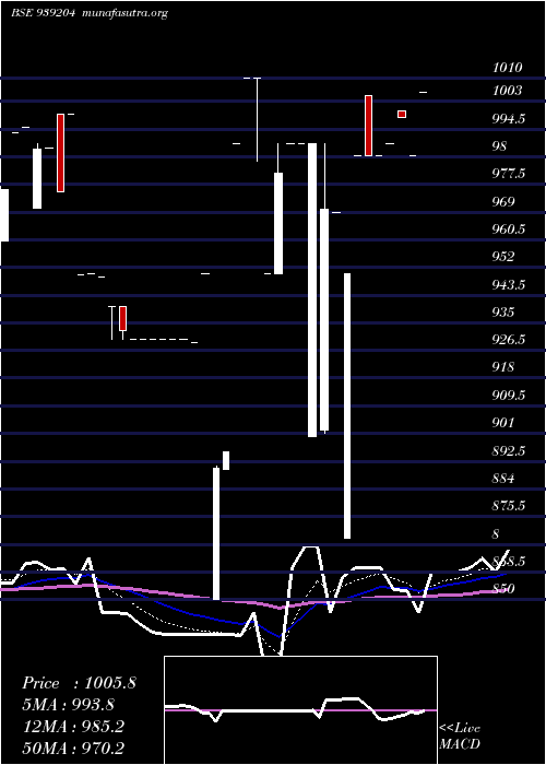  Daily chart 1045efsl34