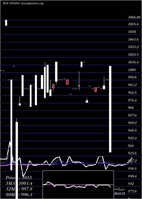  Daily chart 825mfl29