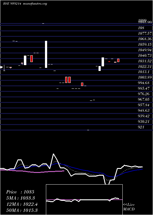  Daily chart 850mfl29