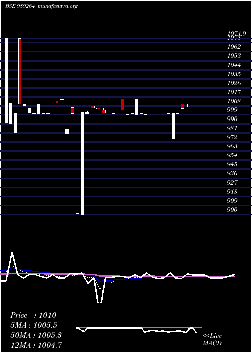  Daily chart 1150iml29