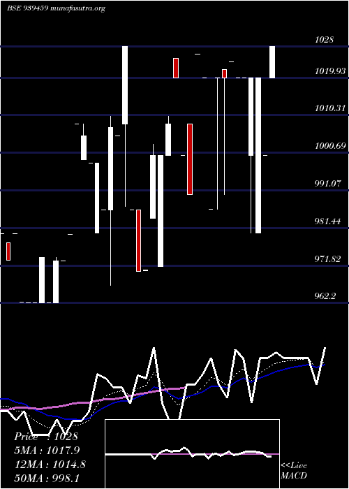  Daily chart Mfcl30424