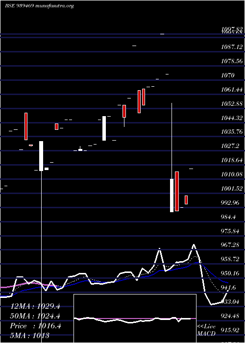  Daily chart 885mofsl26