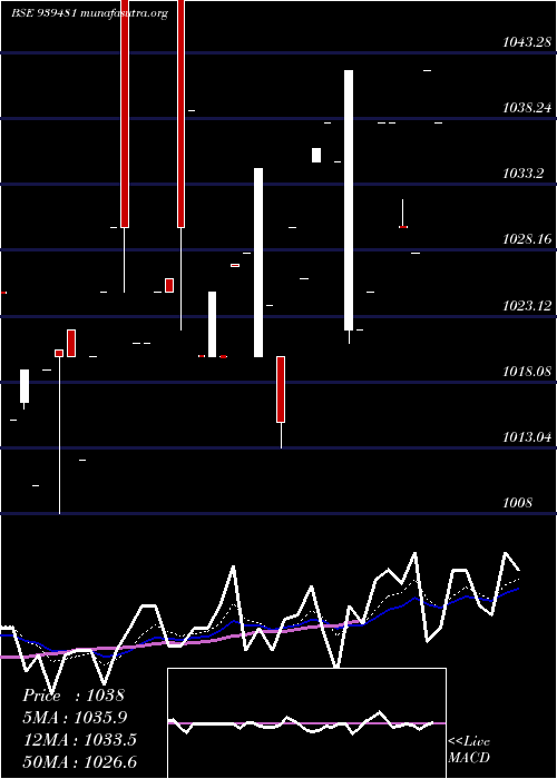  Daily chart 93mofsl34