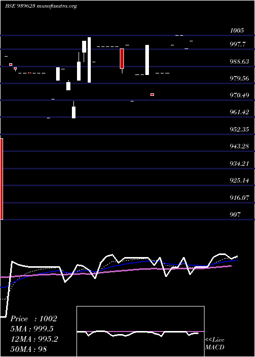  Daily chart Efsl10