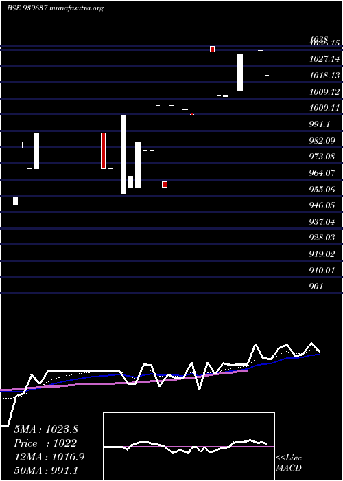  Daily chart Kfl6
