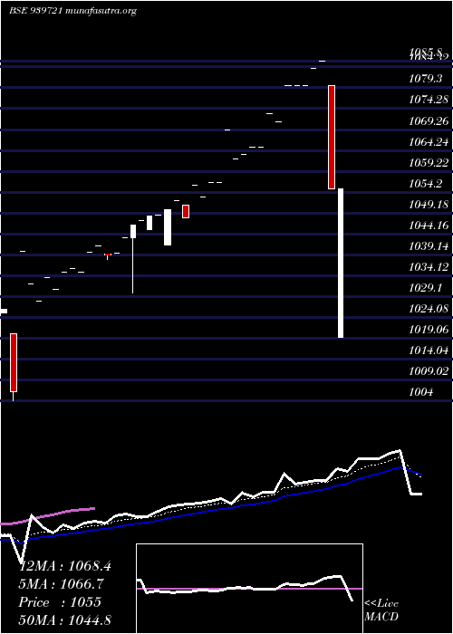  Daily chart Ael9