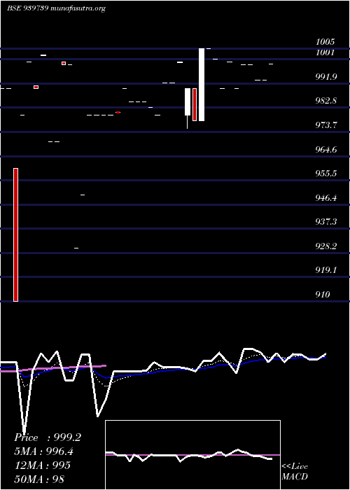  Daily chart Mfcl9