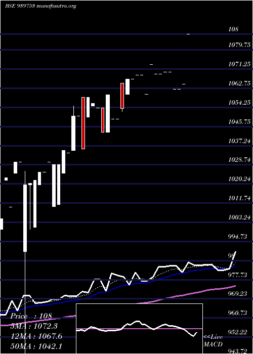  Daily chart Mfcl16