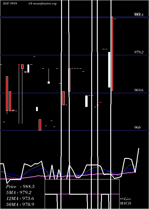  Daily chart Mfcl9