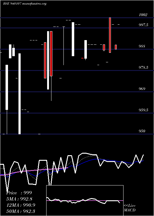  Daily chart Efsl10